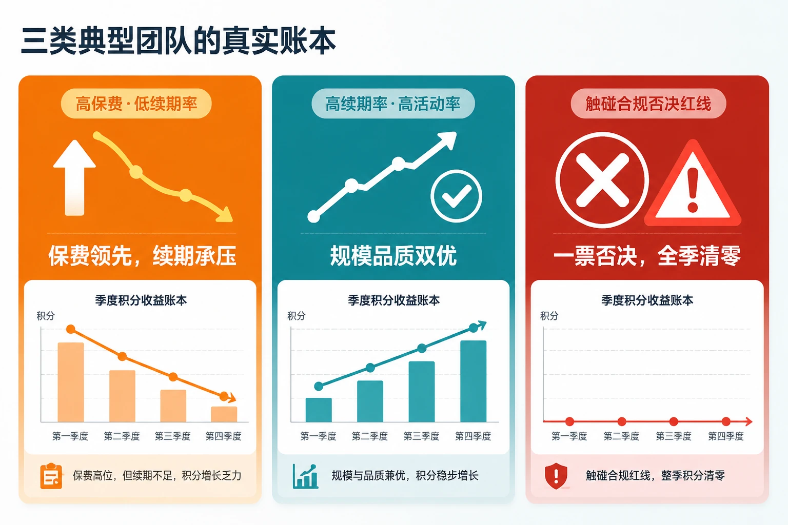 代理人季度积分制：13月续期率、活动率与销售误导一票否决（2026年版）