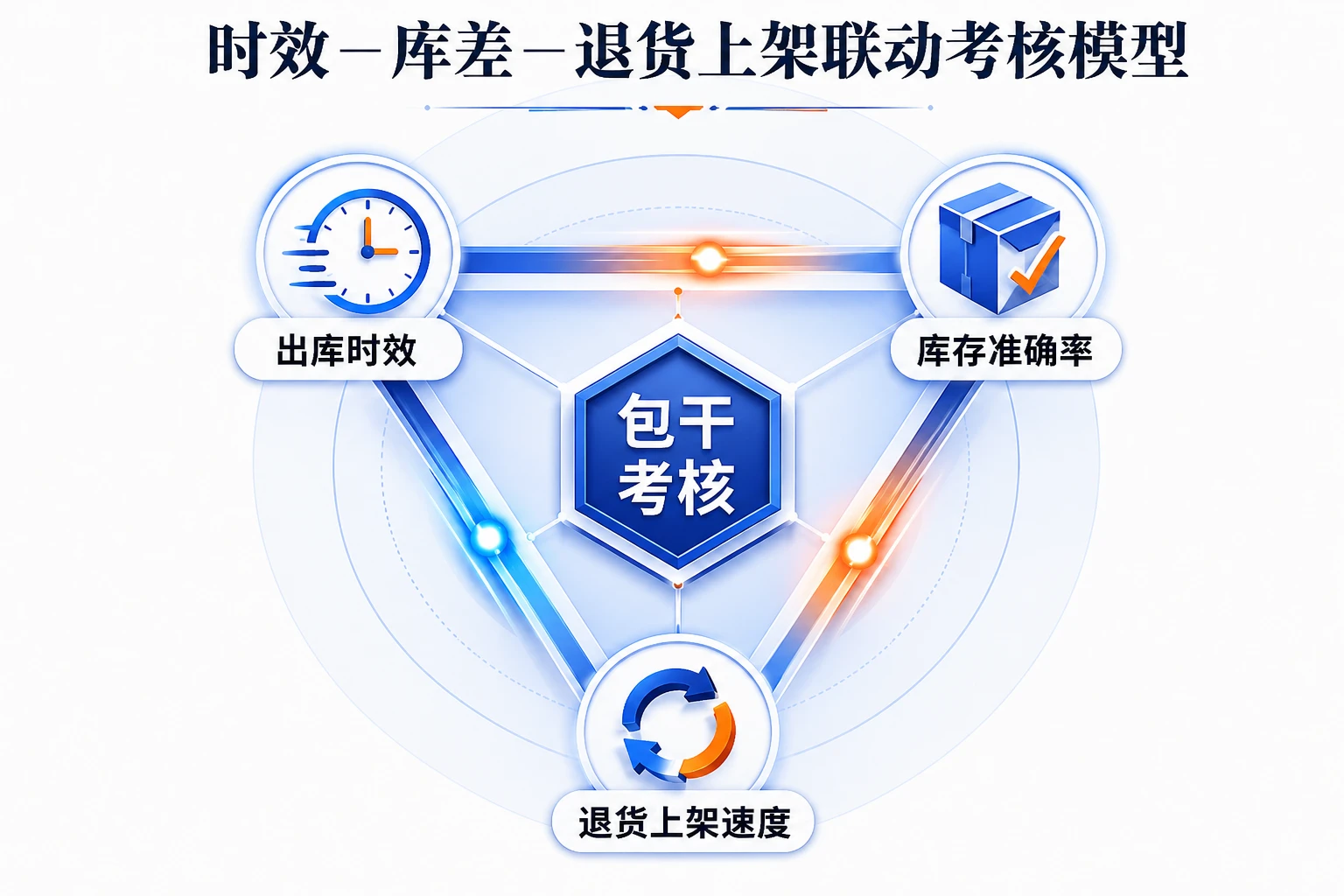 跨境电商仓储主管包干：时效·库差·退货上架联动考核