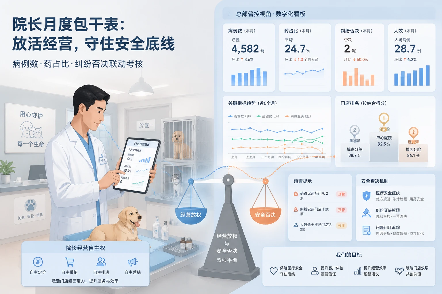 连锁宠物医院院长月度包干表：病例数、药占比与纠纷否决联动（2026年版）