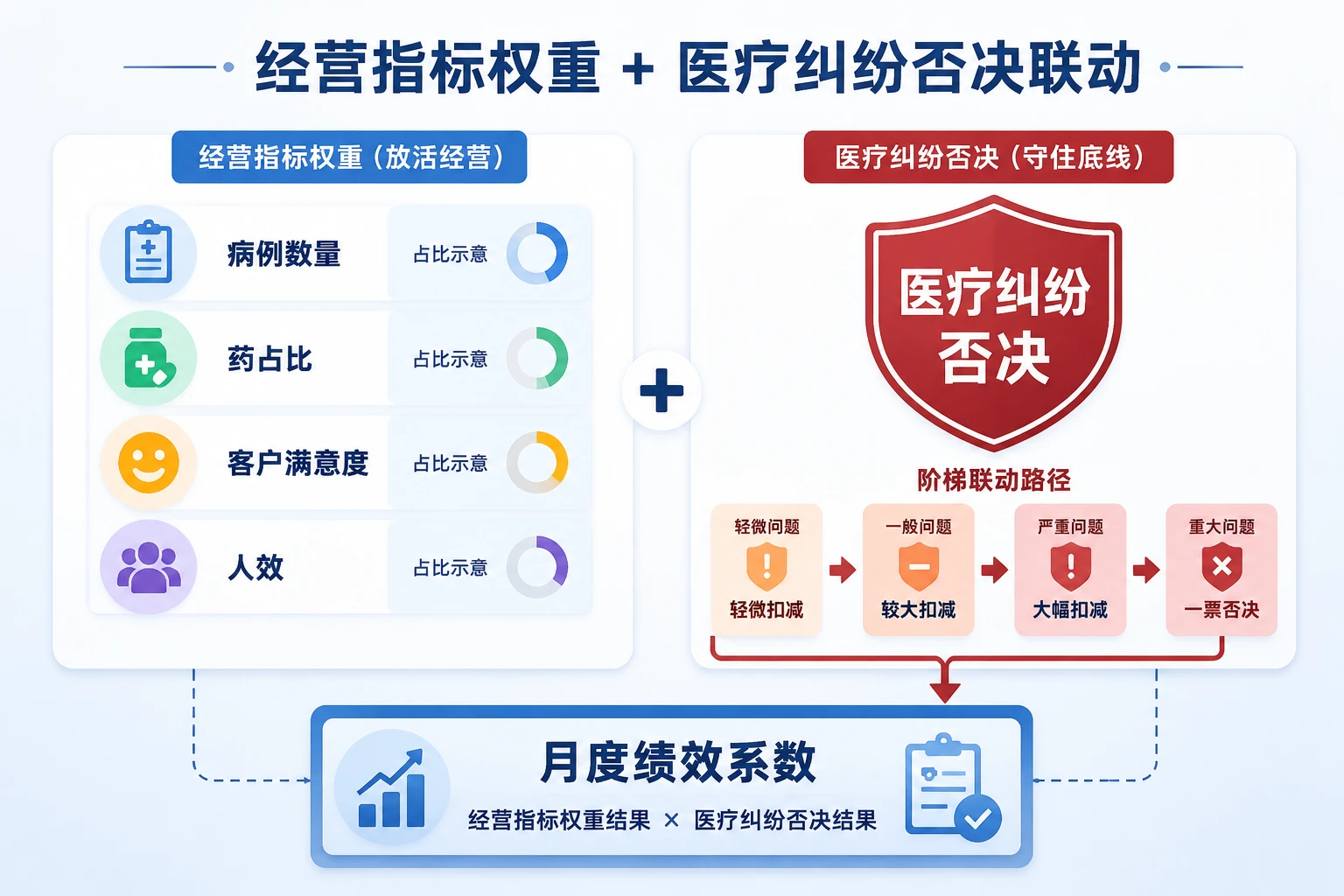 连锁宠物医院院长月度包干表：病例数、药占比与纠纷否决联动（2026年版）