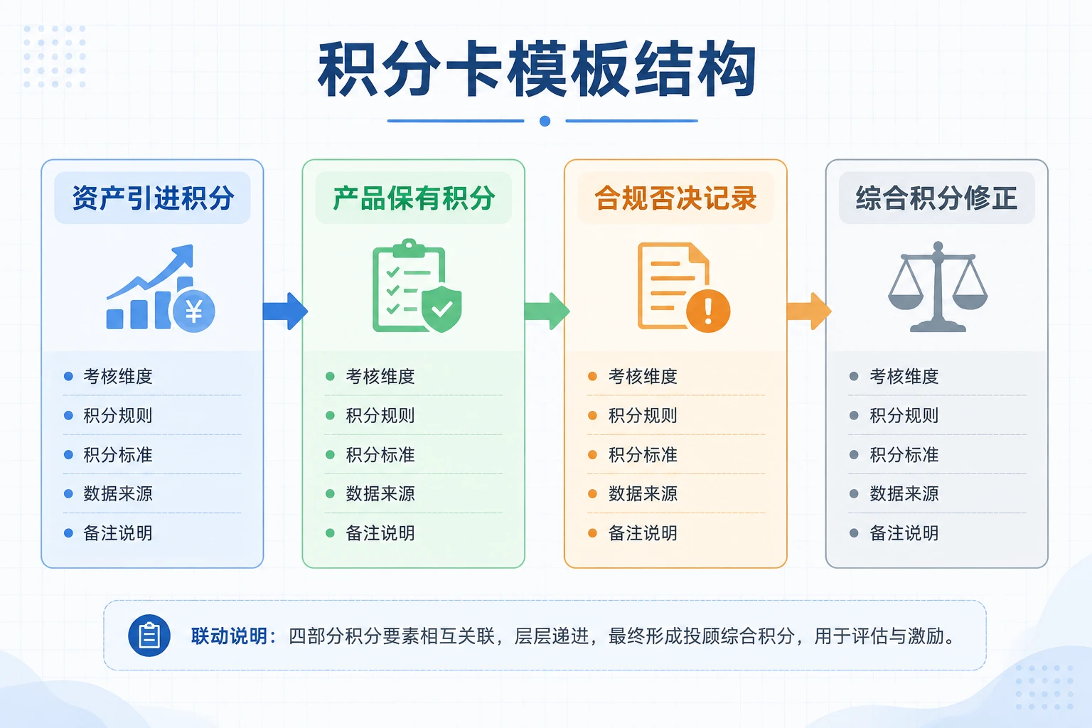 财富管理投顾积分卡：资产引进、产品保有与合规否决联动（2026年版）