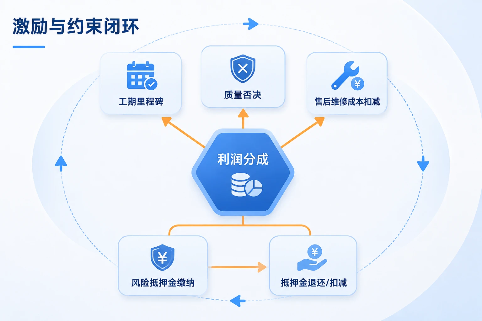 精装项目经理风险抵押包干表：利润·工期·客诉联动否决（2026年版）