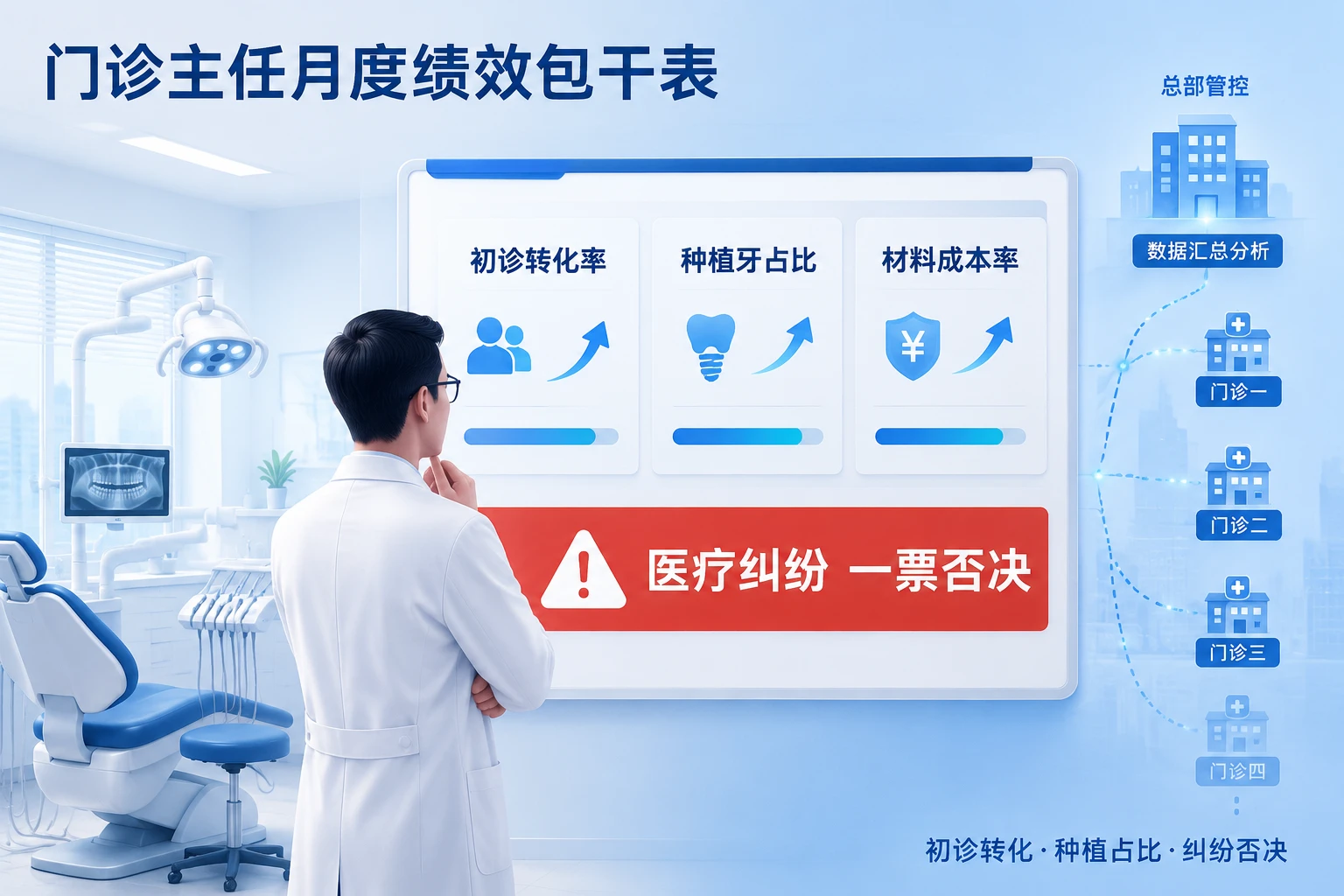 连锁口腔门诊主任月度包干表：初诊转化、种植占比与纠纷否决（2026年版）