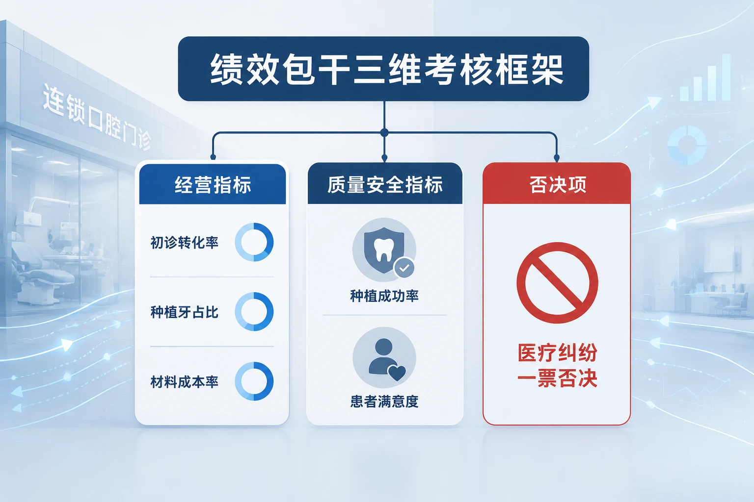 连锁口腔门诊主任月度包干表：初诊转化、种植占比与纠纷否决（2026年版）