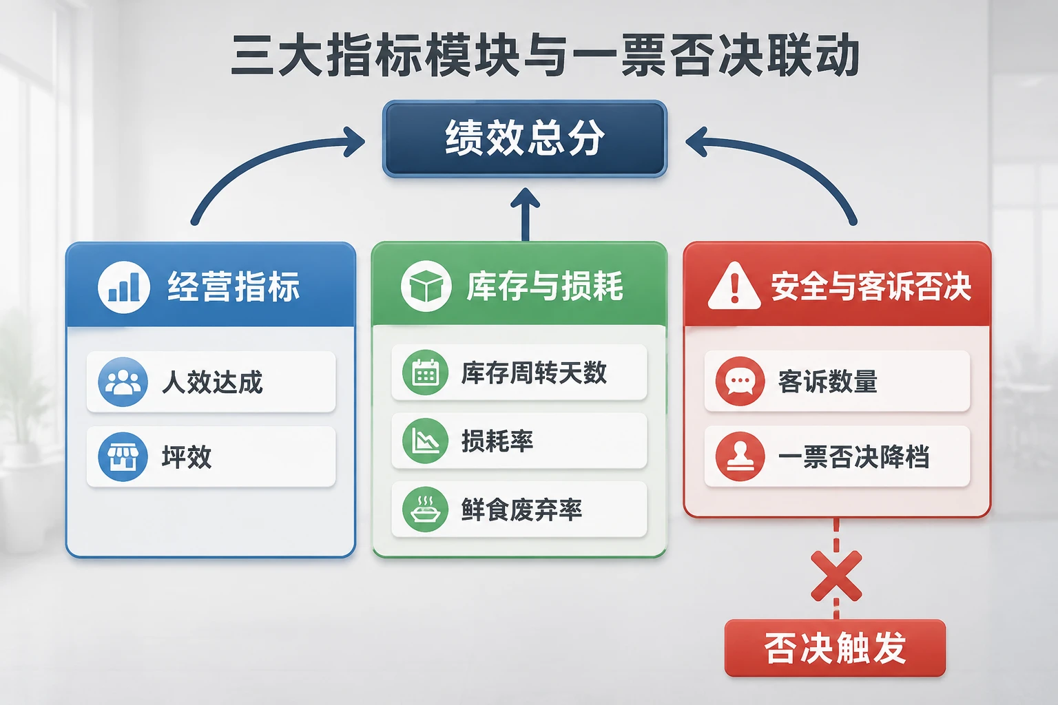 连锁母婴店店长月度包干表：人效、库存周转与客诉一票否决联动（2026年版）