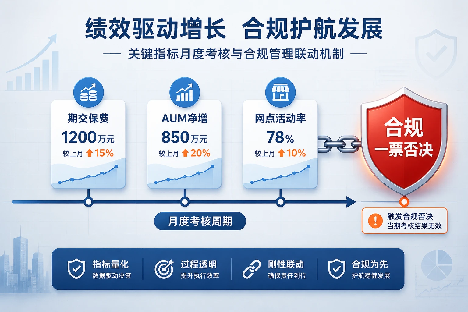 2026年银保客户经理月度积分包干：网点活动率、期交与合规一票否决