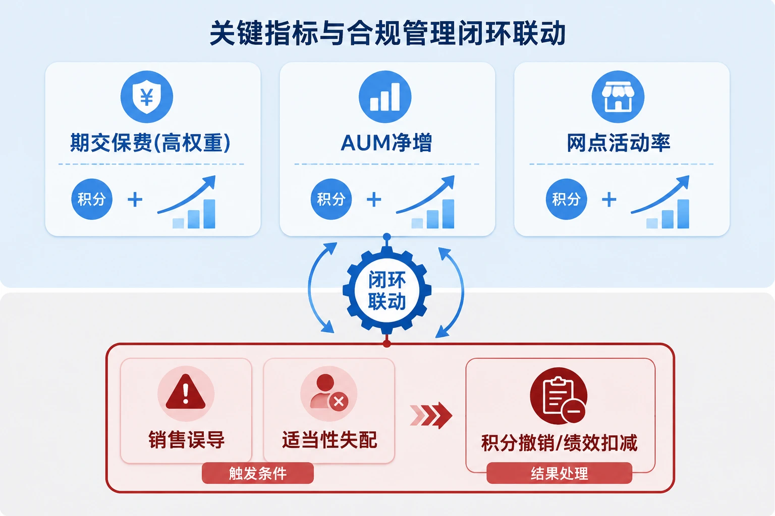 2026年银保客户经理月度积分包干：网点活动率、期交与合规一票否决