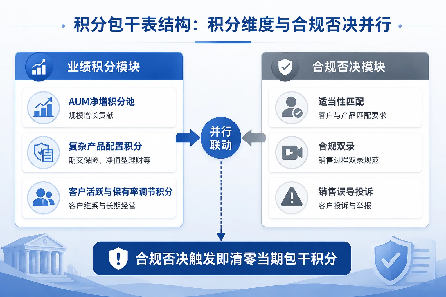 2026年财富经理季度积分包干表：AUM、复杂产品与合规否决联动