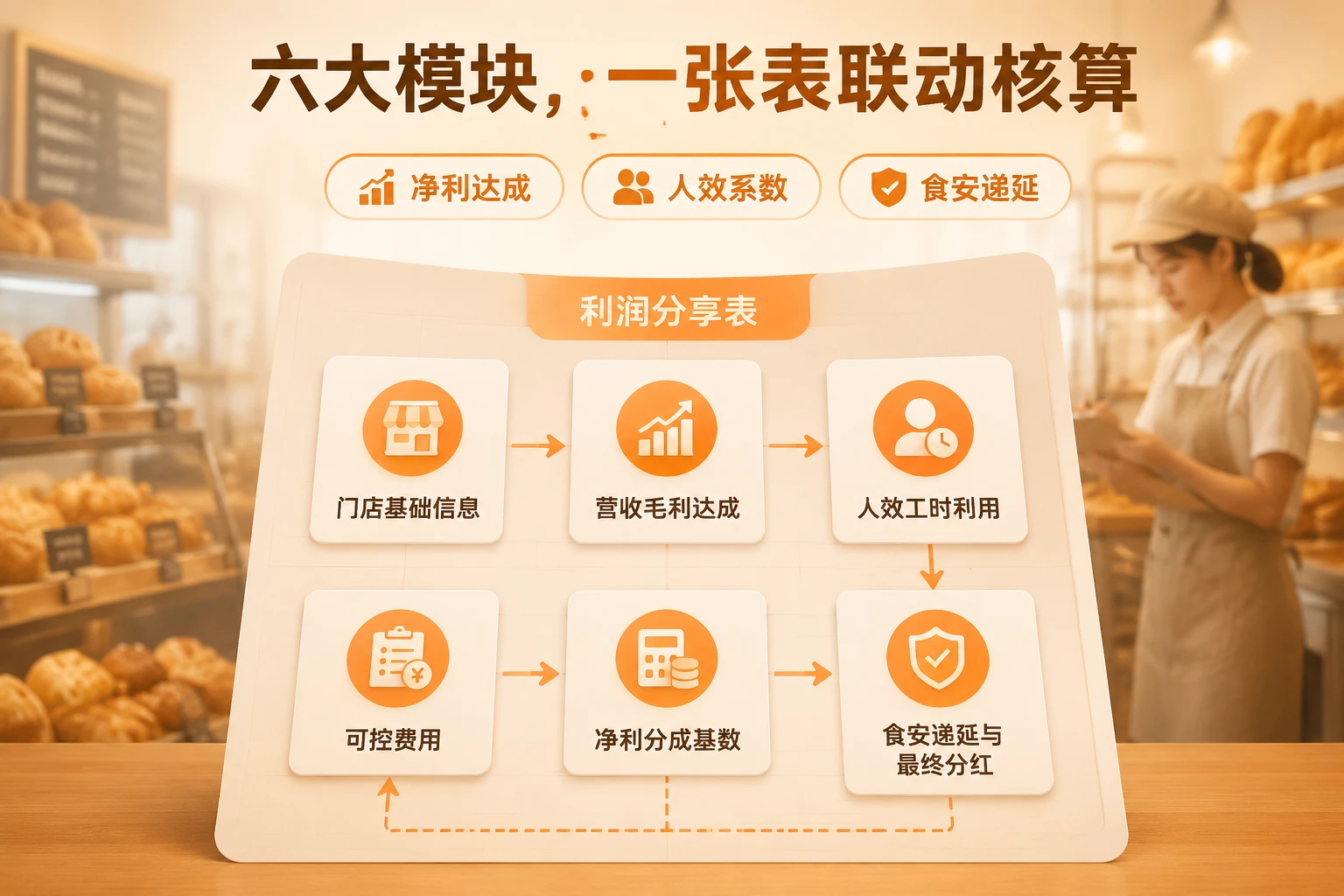连锁烘焙门店合伙人利润分享表：净利达成、人效系数与食安递延扣减（2026年版）