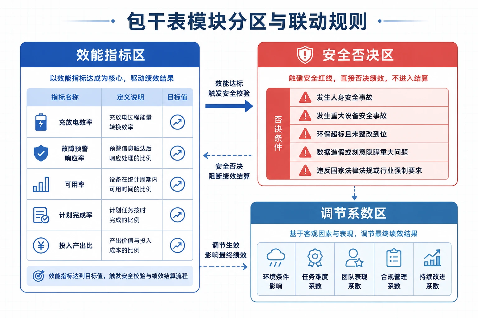 2026年储能班长包干表：充放电效率、故障预警响应与安全否决