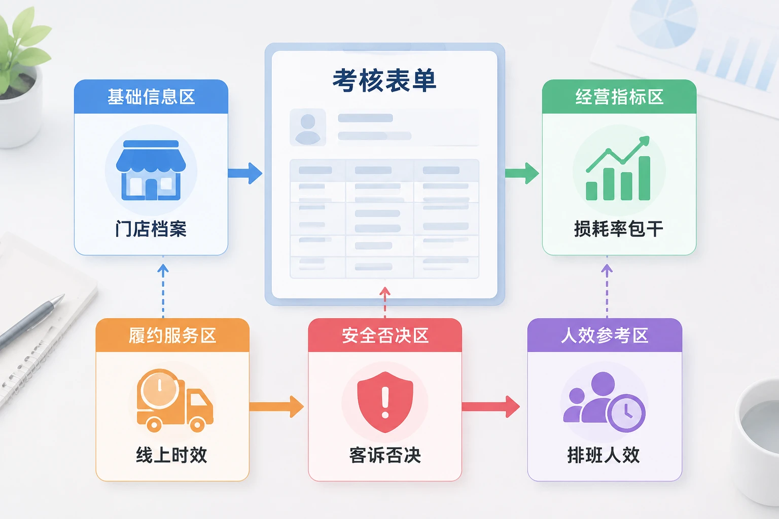 连锁母婴店店长经营包干表：损耗率·线上时效·客诉否决联动