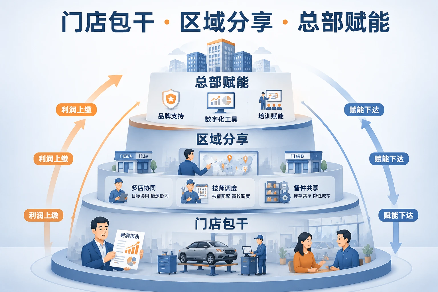 2026年连锁汽修门店合伙人机制：从店长包干到区域利润分享