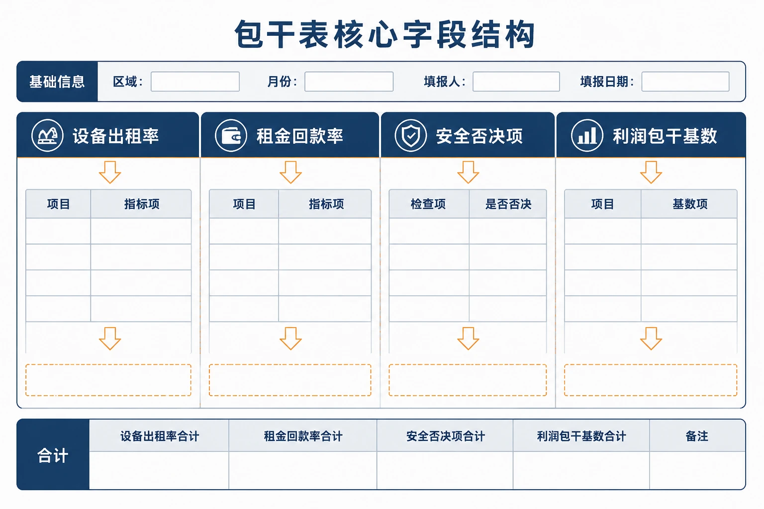 高空作业平台区域经理包干表：出租率、回款率与安全否决（2026年版）