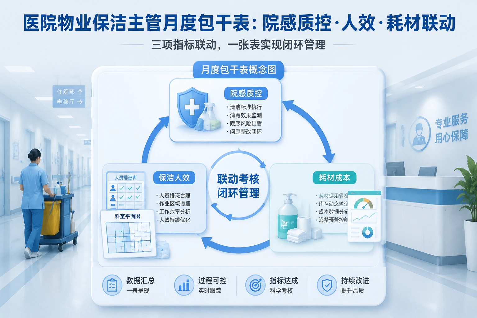 医院物业保洁主管月度包干表：院感质控·人效·耗材联动