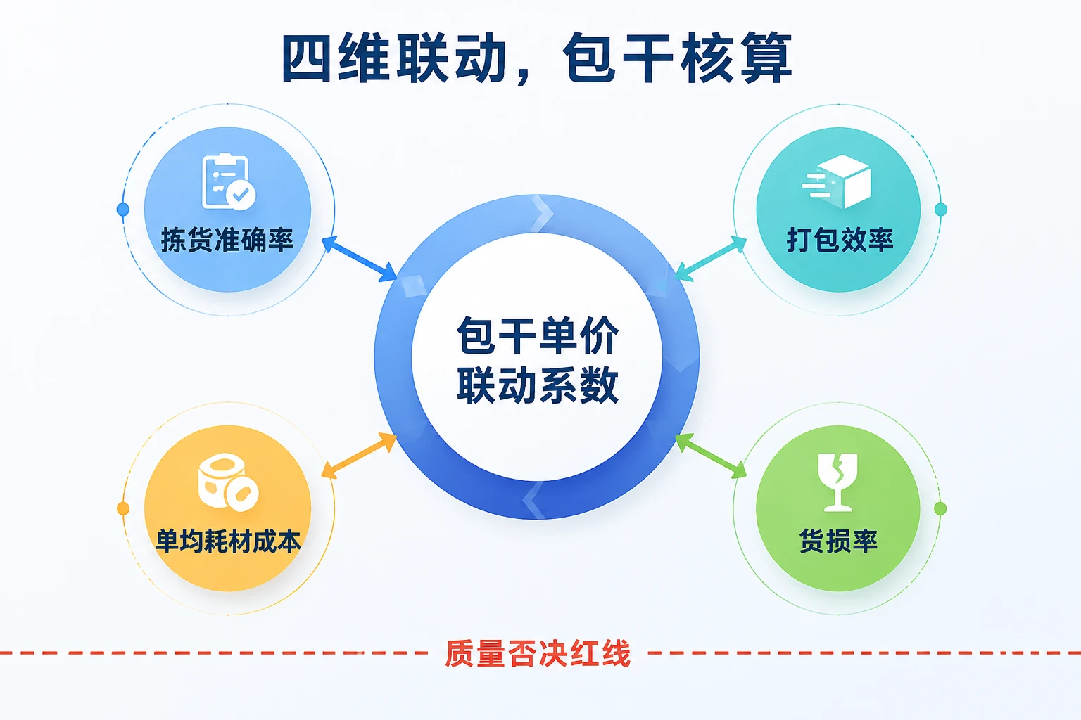 保税仓打包班组包干表：拣货准确率、打包效率与耗材包干（2026年版）