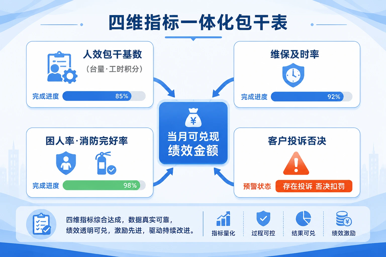 电梯维保主管月度包干表：及时率·困人率·投诉否决（2026年版）