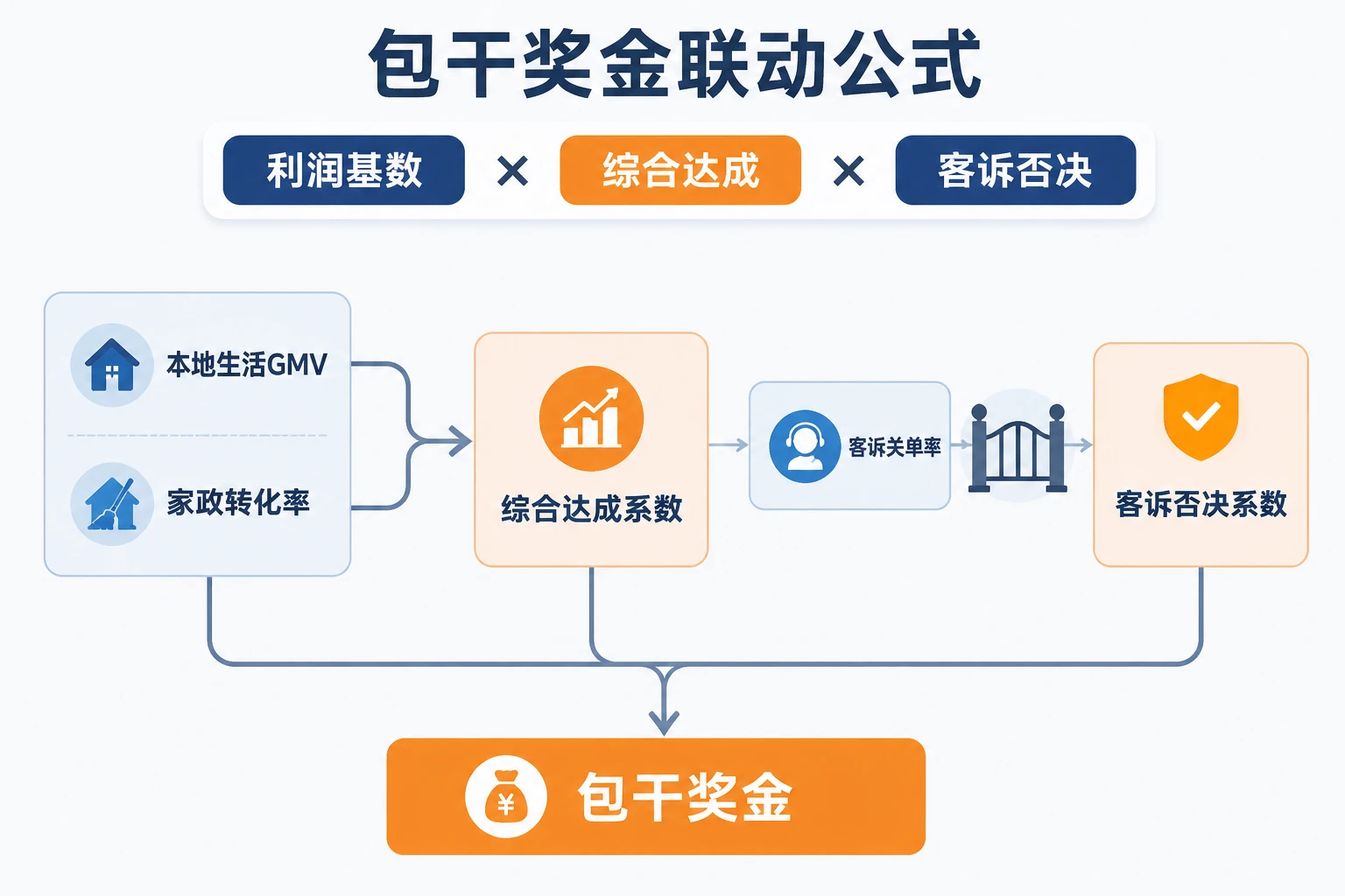 住宅物业多经主管月度包干表：本地生活GMV、家政转化与客诉否决（2026年版）