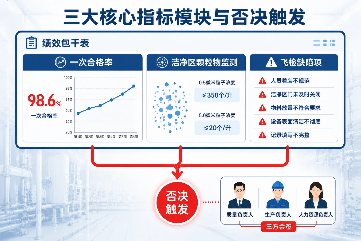 2026年医疗器械注塑班组包干表：洁净区颗粒物、一次合格率与飞检否决
