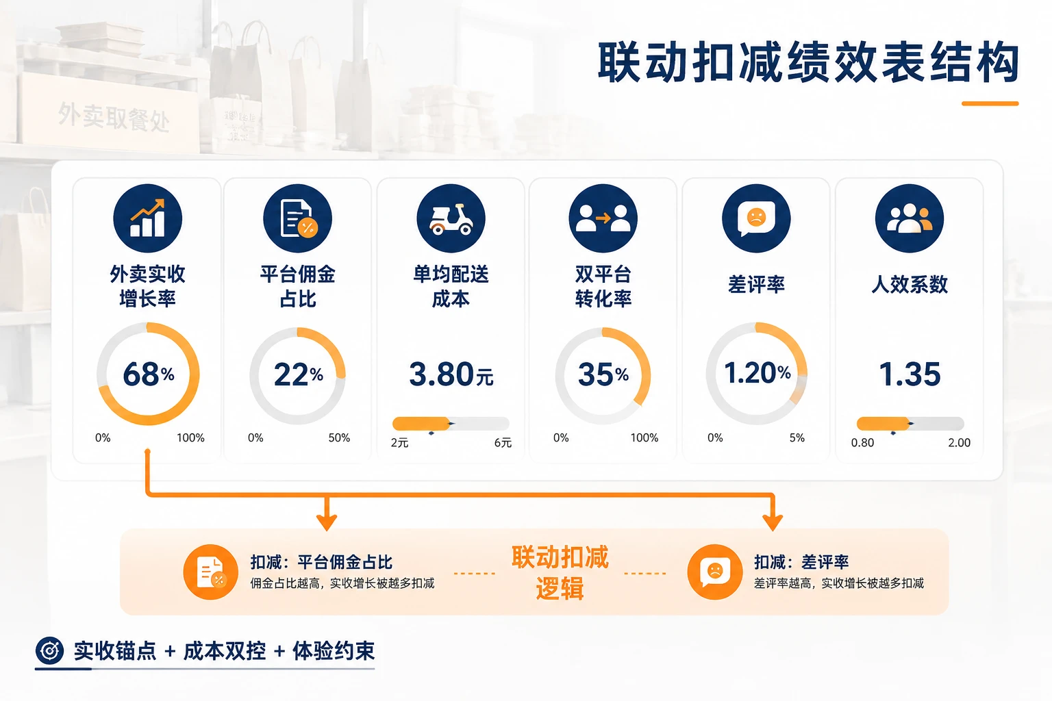2026年连锁餐饮外卖运营经理月度绩效表：实收增长率、佣金占比与差评率扣减联动