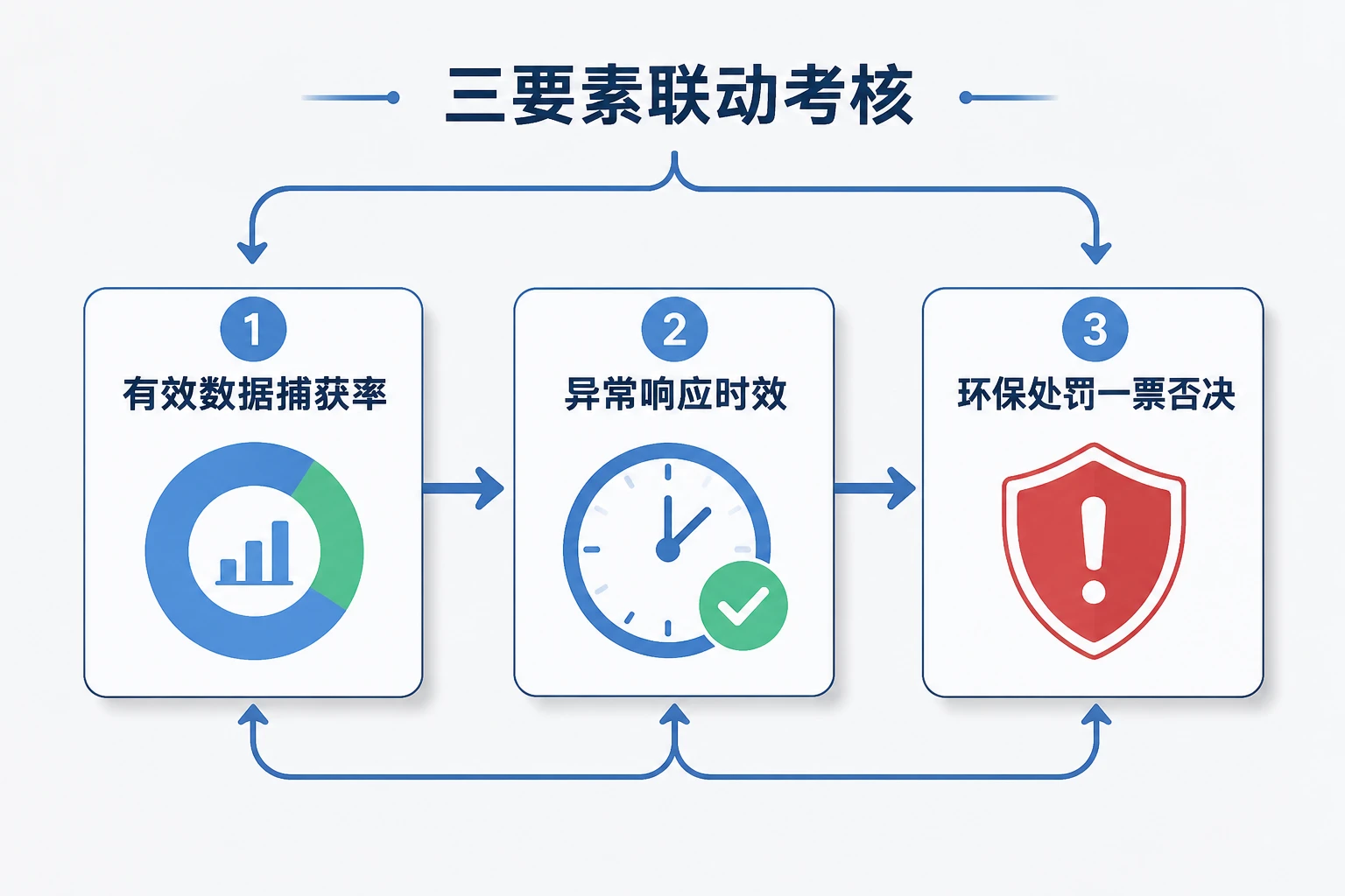 烟气在线监测运维主管包干表：捕获率、异常响应与环保否决联动