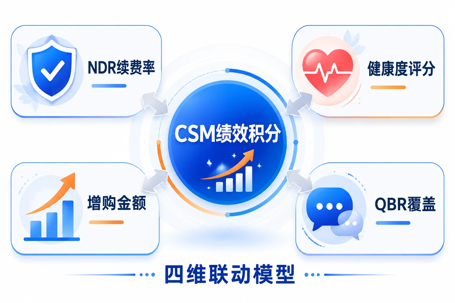 2026年客户成功经理绩效积分表：续费率、健康度与增购激励