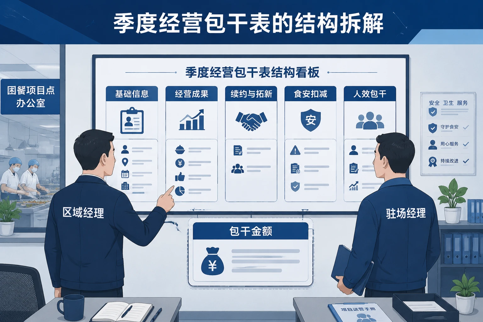 团餐区域经理季度经营包干表：续约率·拓新达成·食安否决