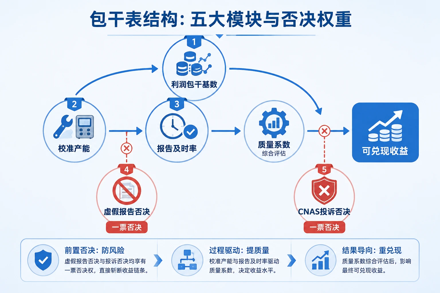 计量校准项目主管包干表：产能·报告时效·CNAS投诉否决