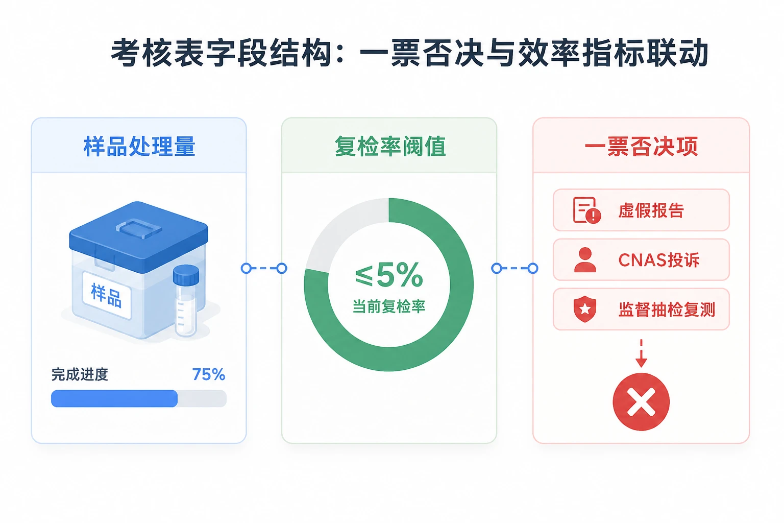 2026年食品检测主管利润包干表：样品量、复检率与虚假数据否决联动
