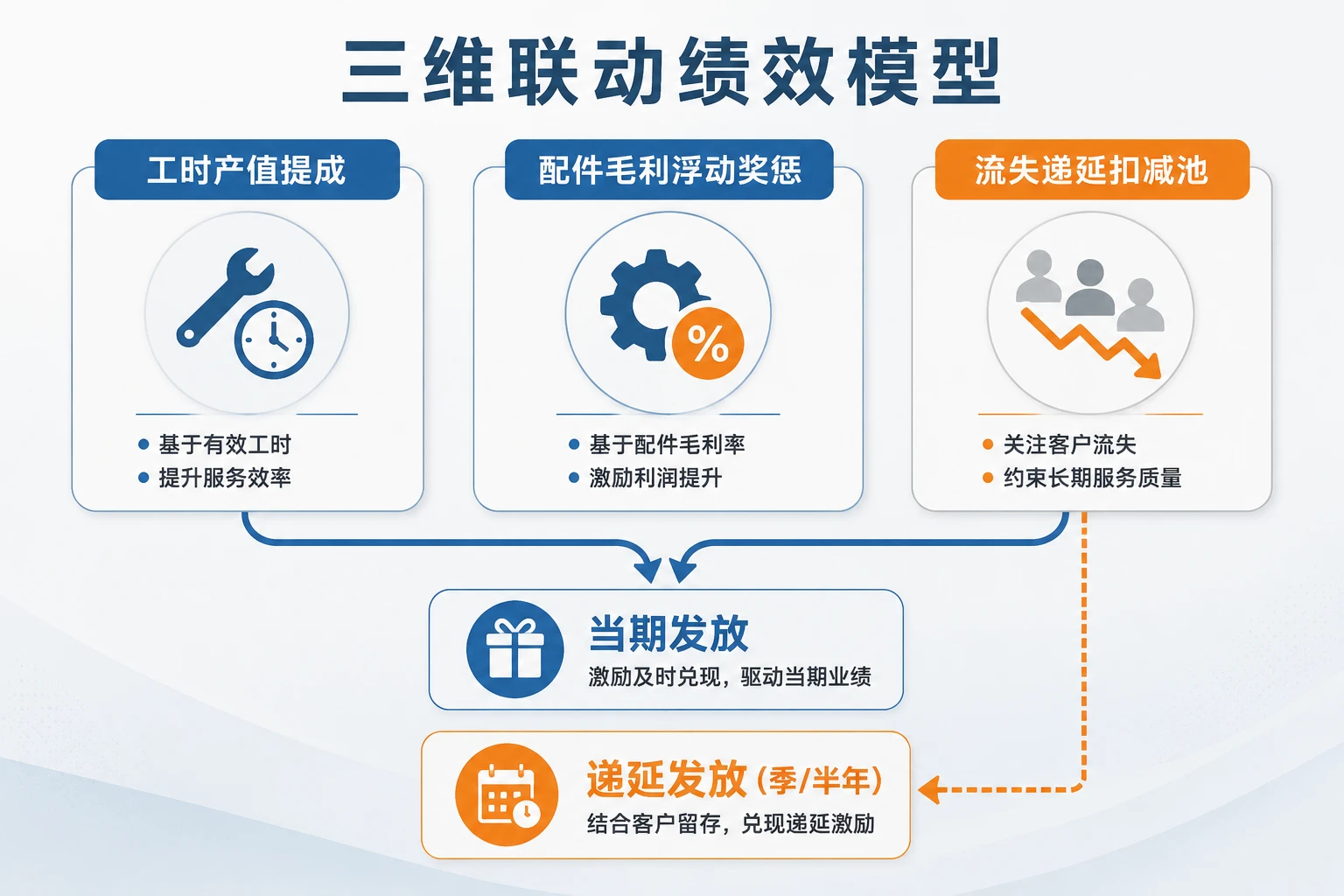 4S店售后经理绩效模型：工时、配件毛利与流失递延扣减