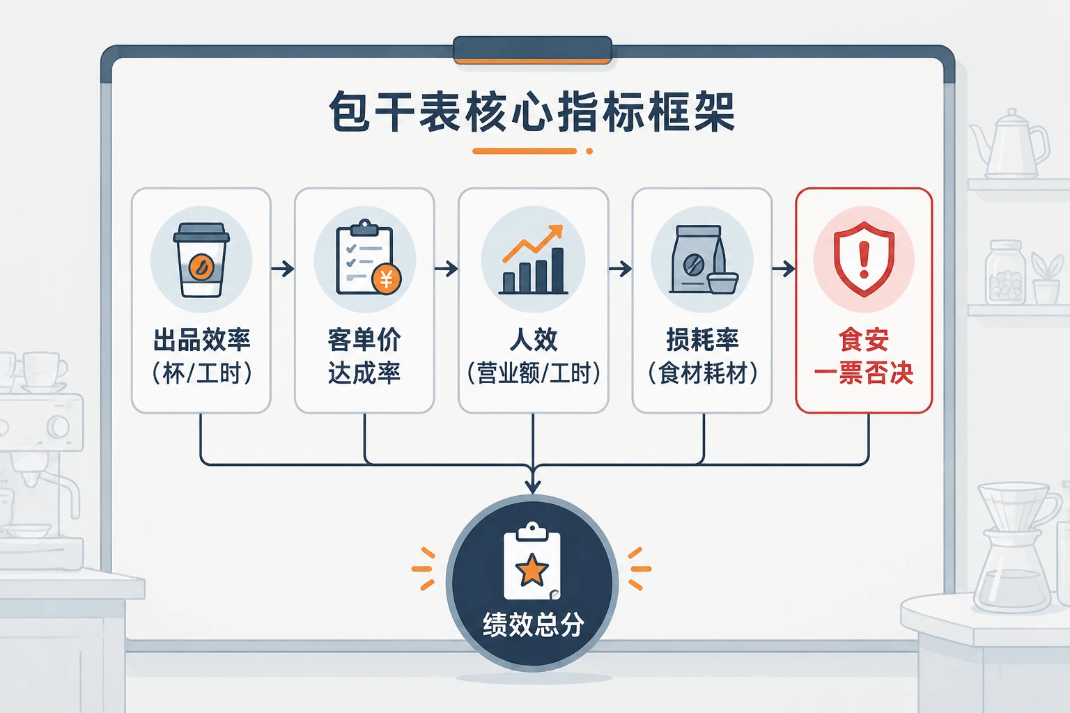 连锁超市咖啡店长人效损耗包干表：出品效率、损耗率与食安否决（2026年版）