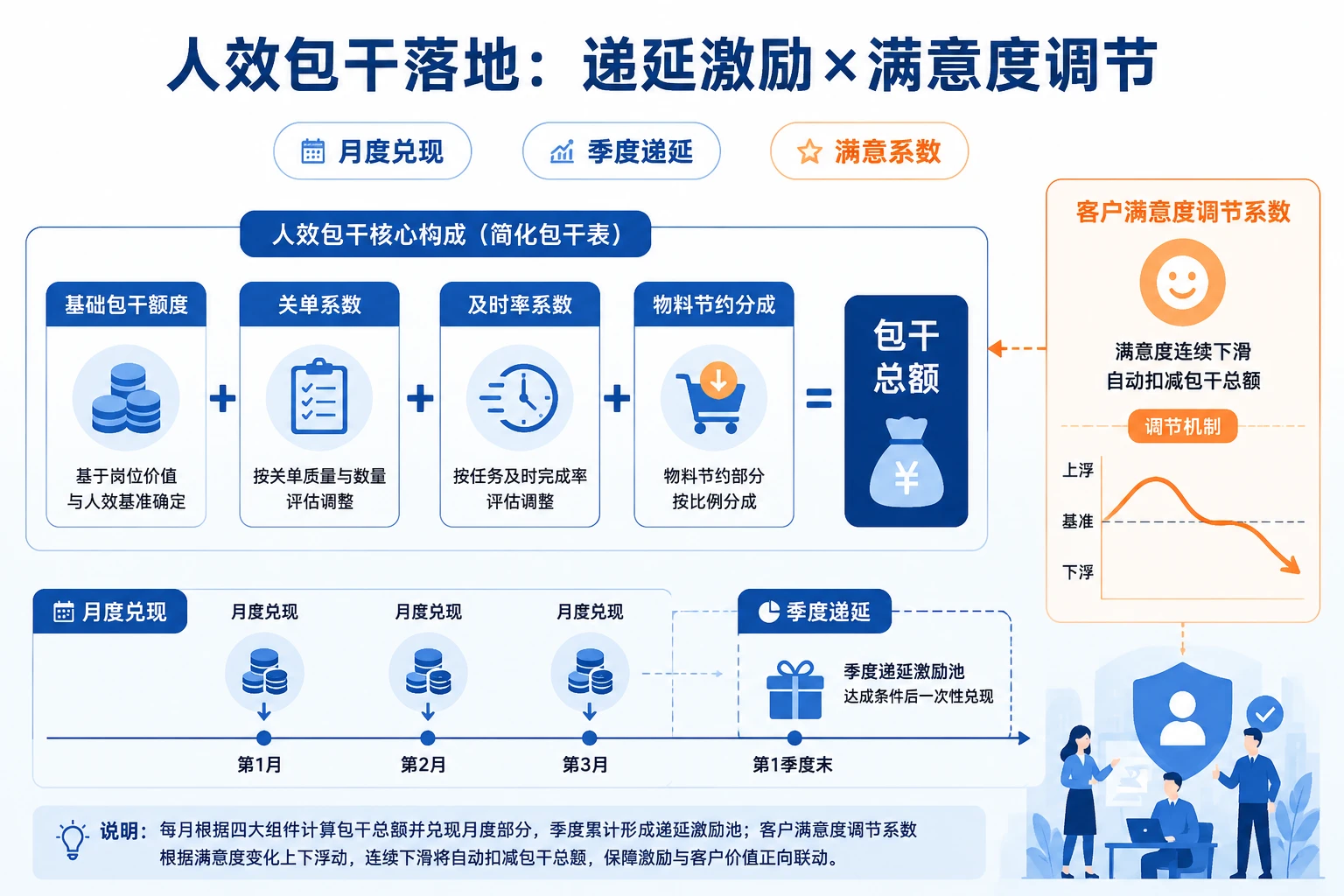 工程主管人效包干表：工单关单率、修复及时率与物料成本联动（2026年版）