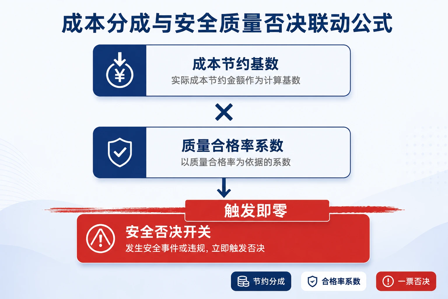 电子组装班组月度利润包干表：成本分成、合格率与安全否决（2026年版）