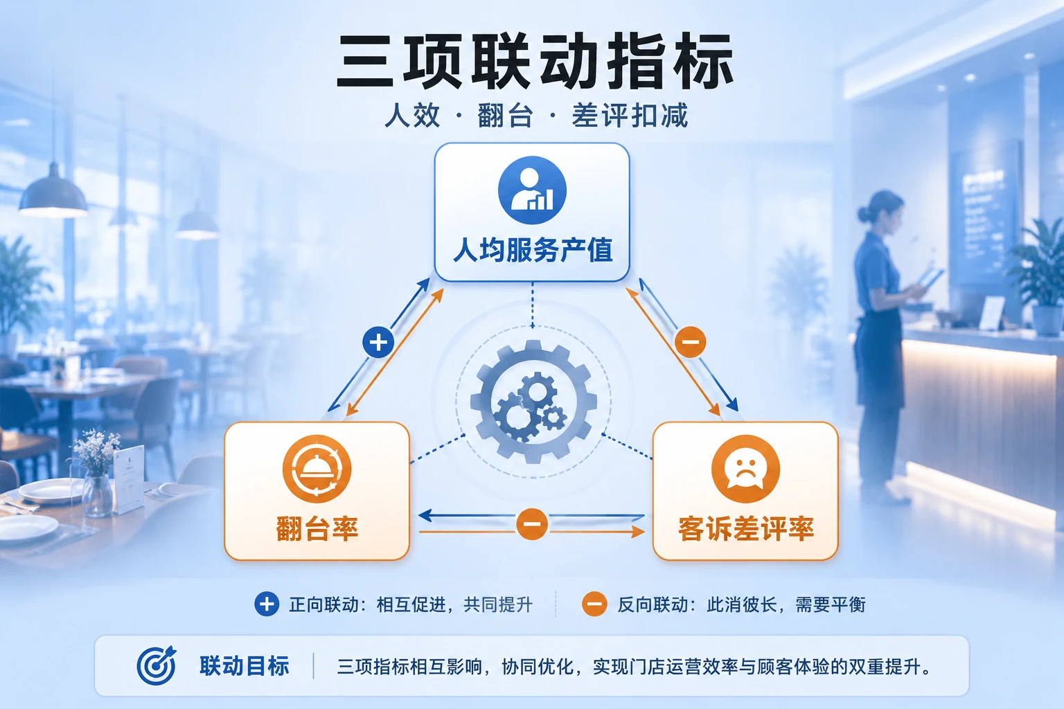 连锁餐饮前厅经理人效包干表：人均产值、翻台率与差评扣减联动（2026年版）
