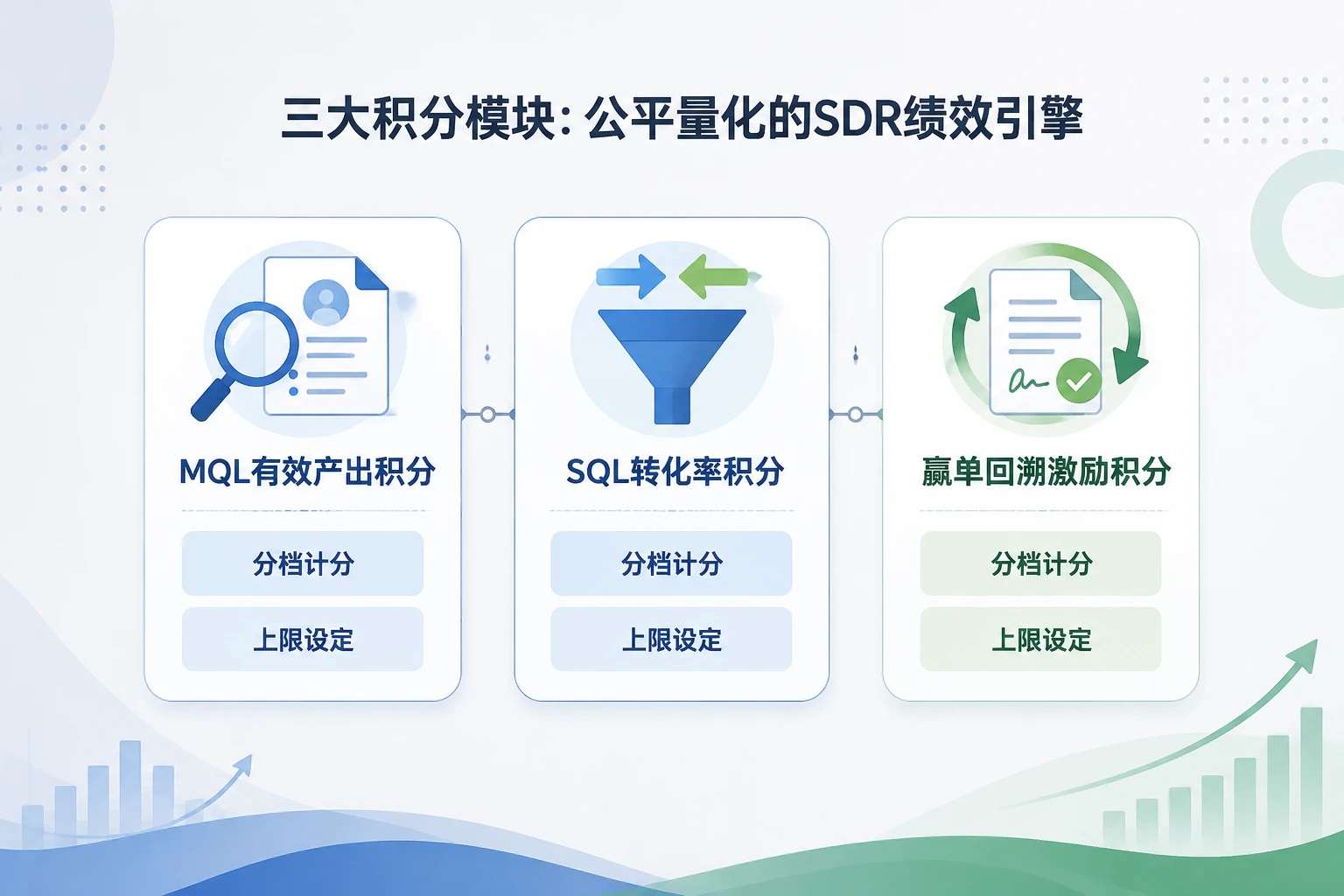 SDR月度积分表：MQL、SQL转化与赢单回溯激励（2026年版）