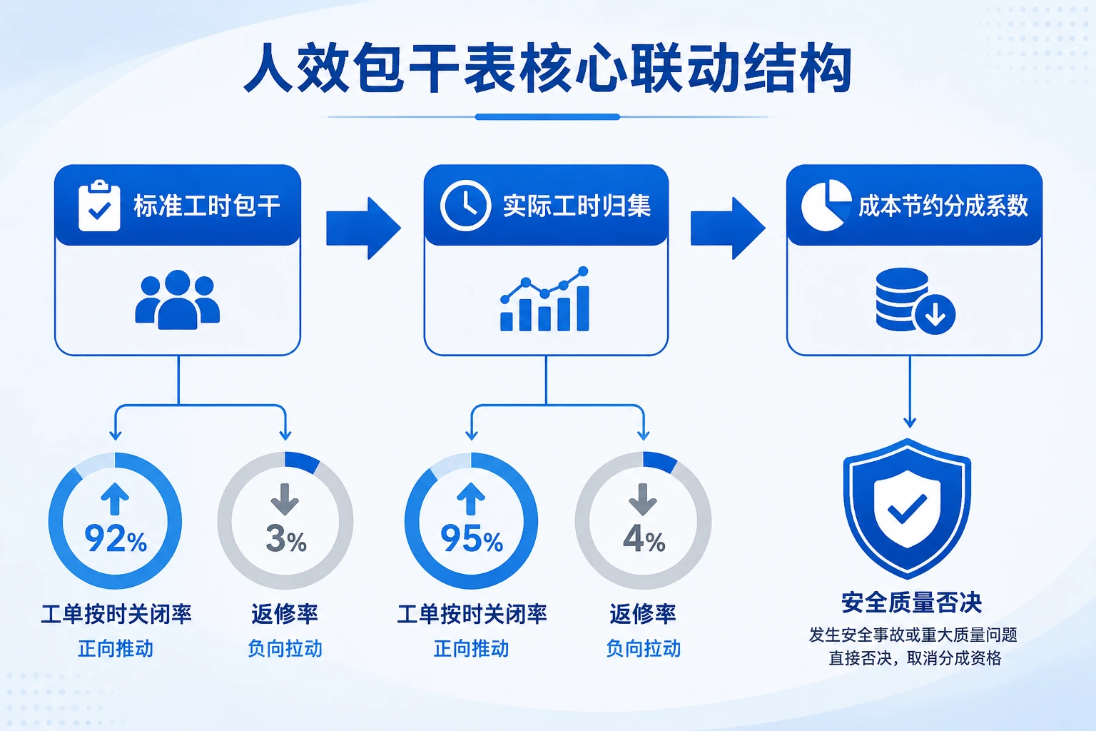电子组装班组人效包干表：工单关闭率、返修率与工时包干联动
