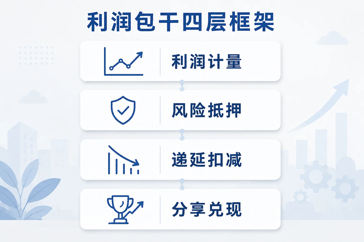 股份制银行对公利润包干机制：FTP利差、中收与不良递延扣减（2026年版）