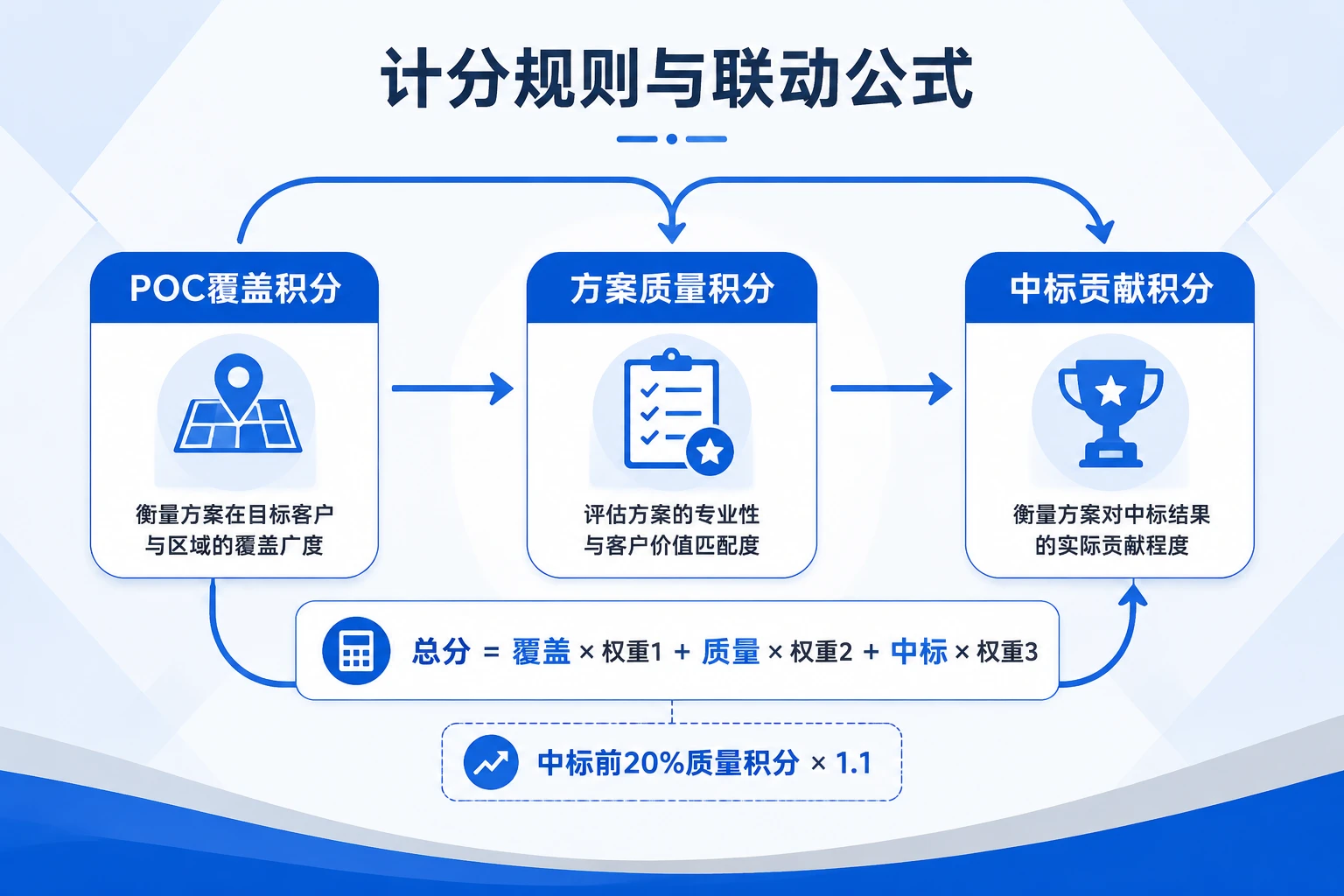 2026年SaaS售前顾问积分制绩效模型：POC覆盖率、方案评分与中标贡献联动