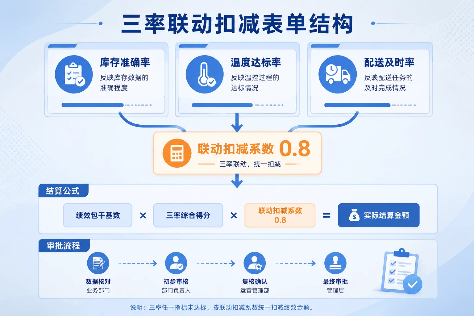 冷链RDC包干表：库存准确率、温控与及时率联动