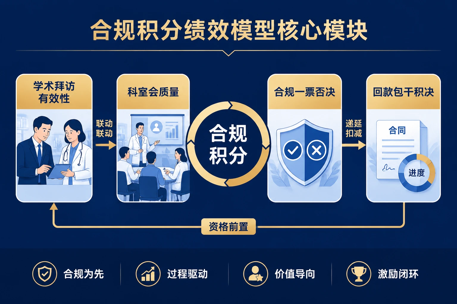 2026年医疗器械代表合规积分模型：学术拜访、科室会与飞检否决联动