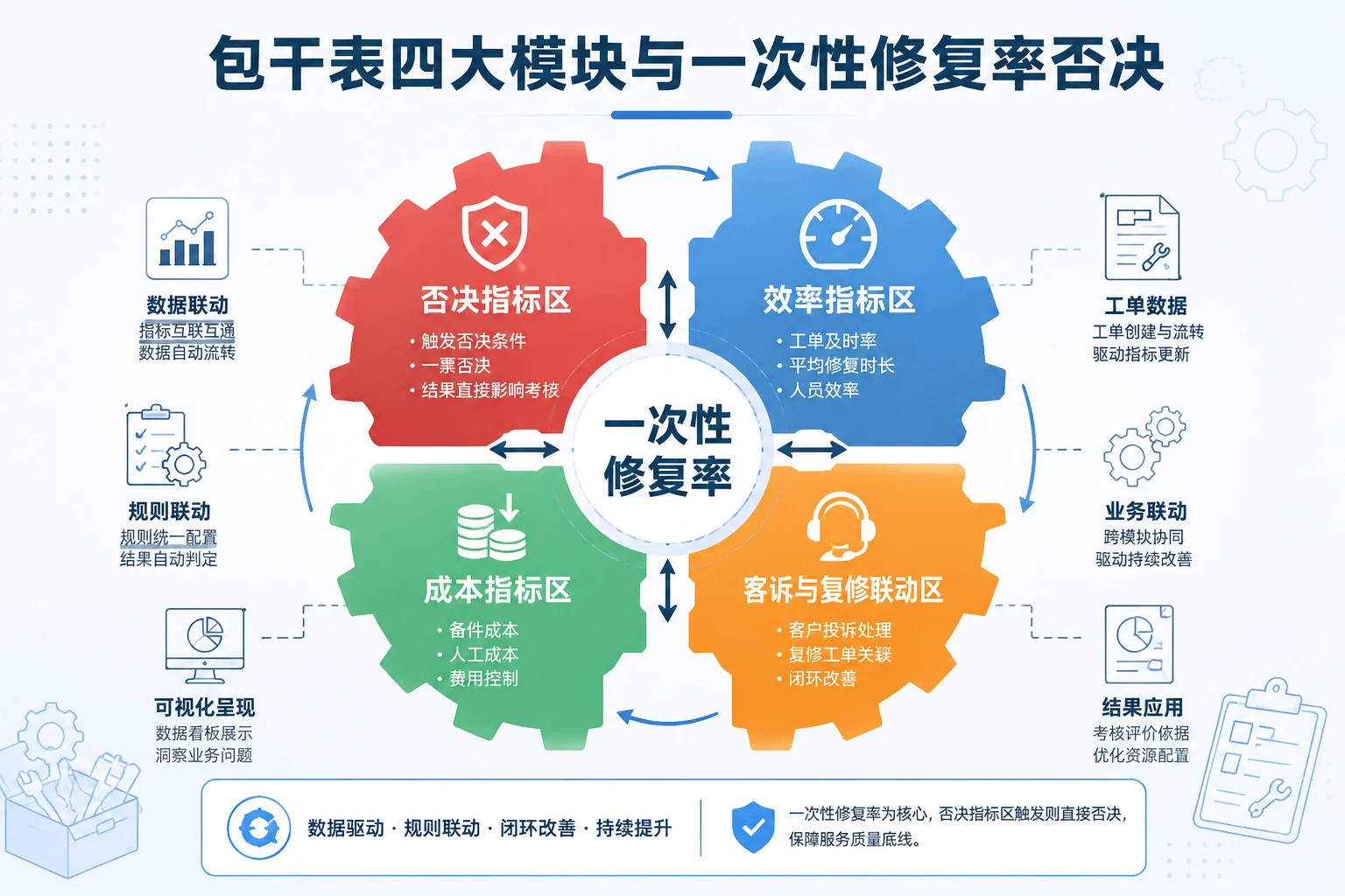 家电售后经理月度包干表：一次性修复率否决与配件成本联动（2026年版）