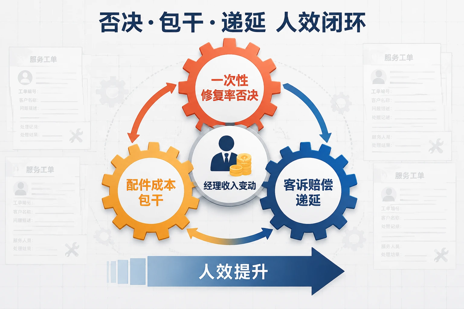 2026年家电售后经理人效包干表：一次性修复率否决与配件成本包干