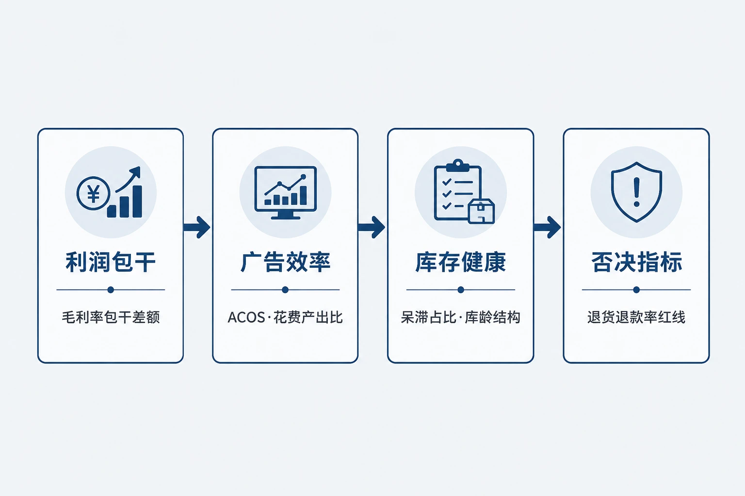 跨境电商运营经理包干考核表：ACOS、呆滞库存与退货否决（2026年版）