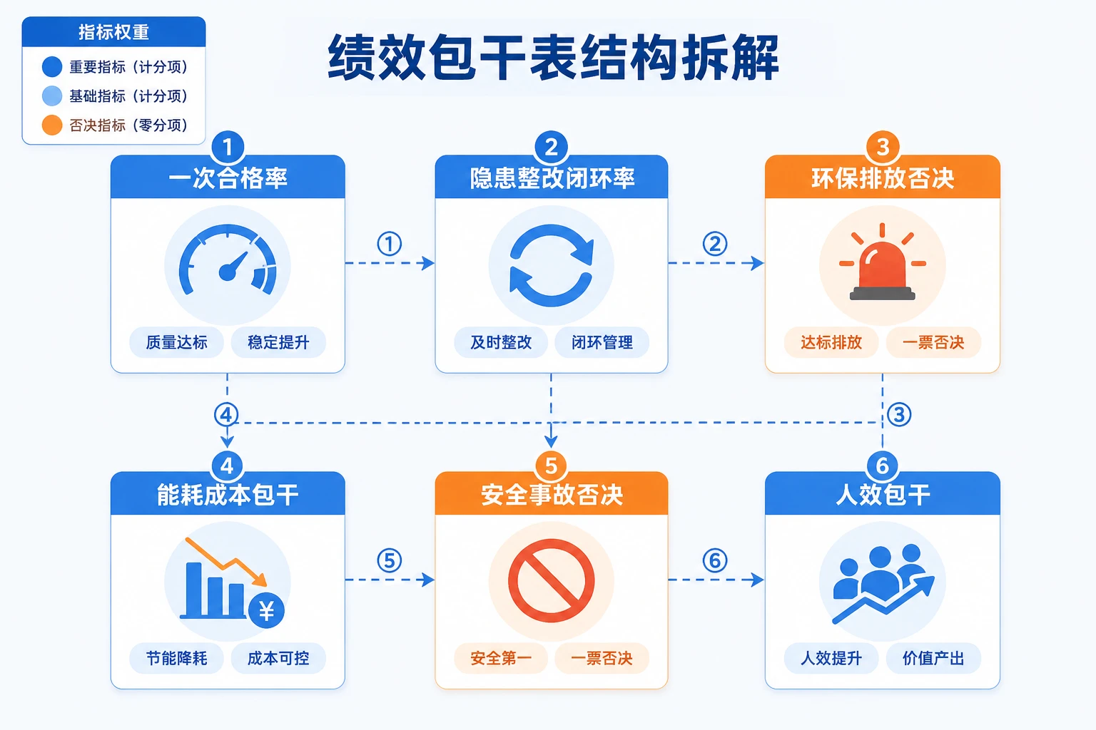 2026年化工班组长安全环保绩效包干表：一次合格率、隐患整改与排放否决