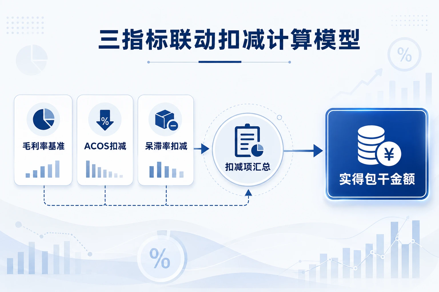 亚马逊运营经理月度包干表：毛利率、ACOS与库存呆滞率联动
