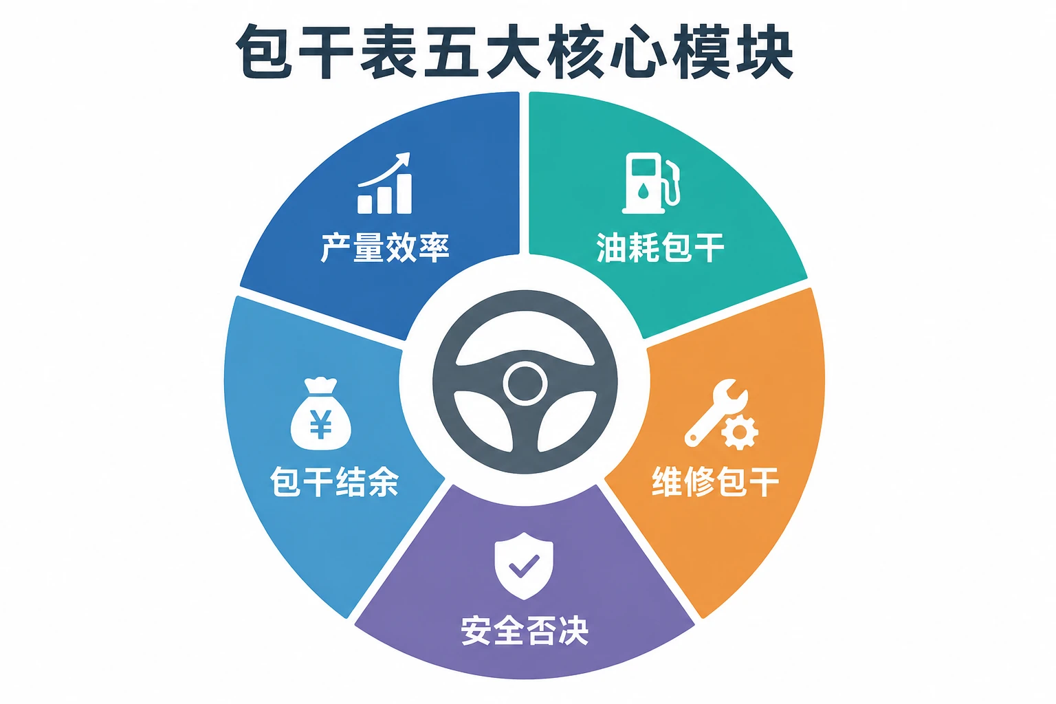 车队队长月度经营包干表：油耗、维修包干与事故率否决填写指南