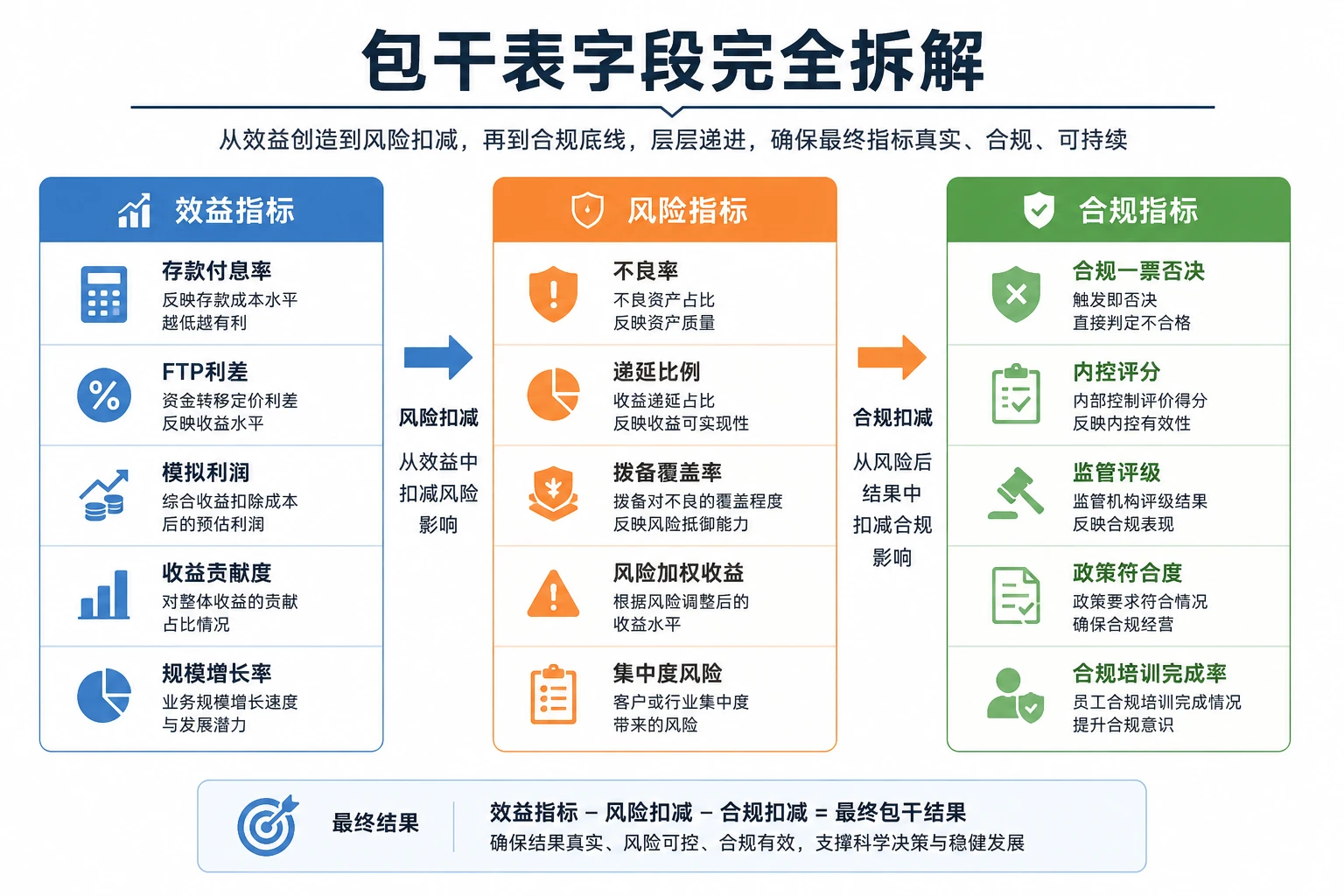 城商行支行长绩效包干表：存贷利差、不良递延与合规一票否决