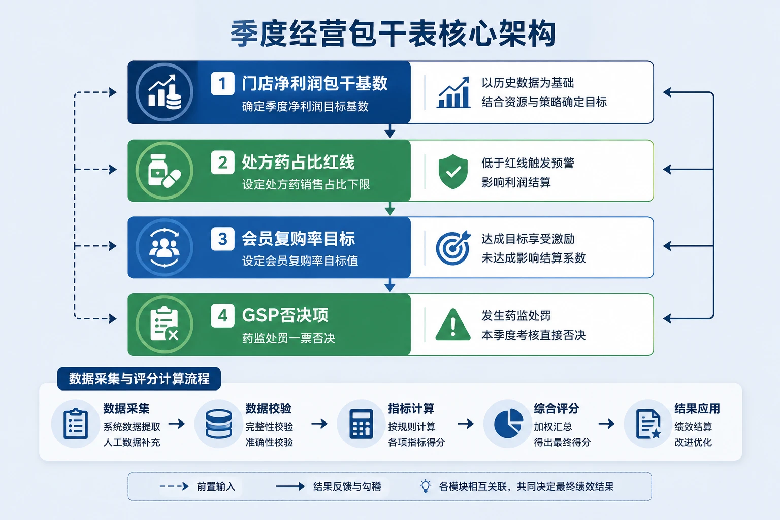 2026年连锁药店区域经理季度绩效包干表：净利润、处方药占比与药监处罚否决