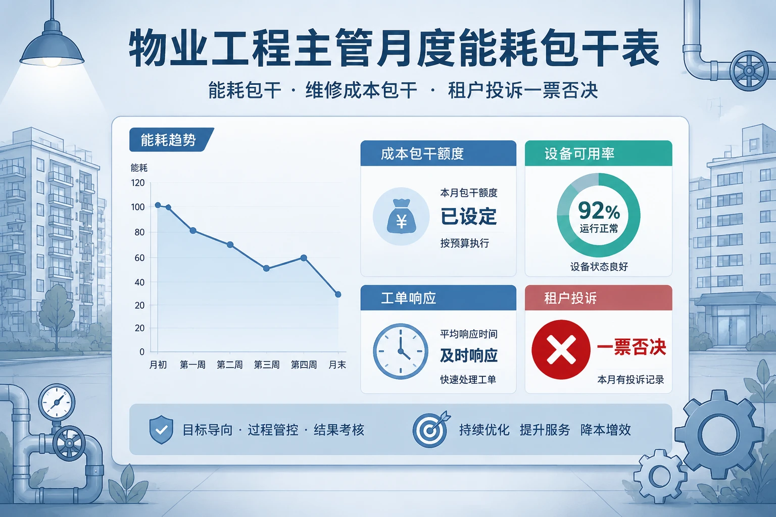 物业工程主管月度能耗包干表：维修成本包干与租户投诉一票否决