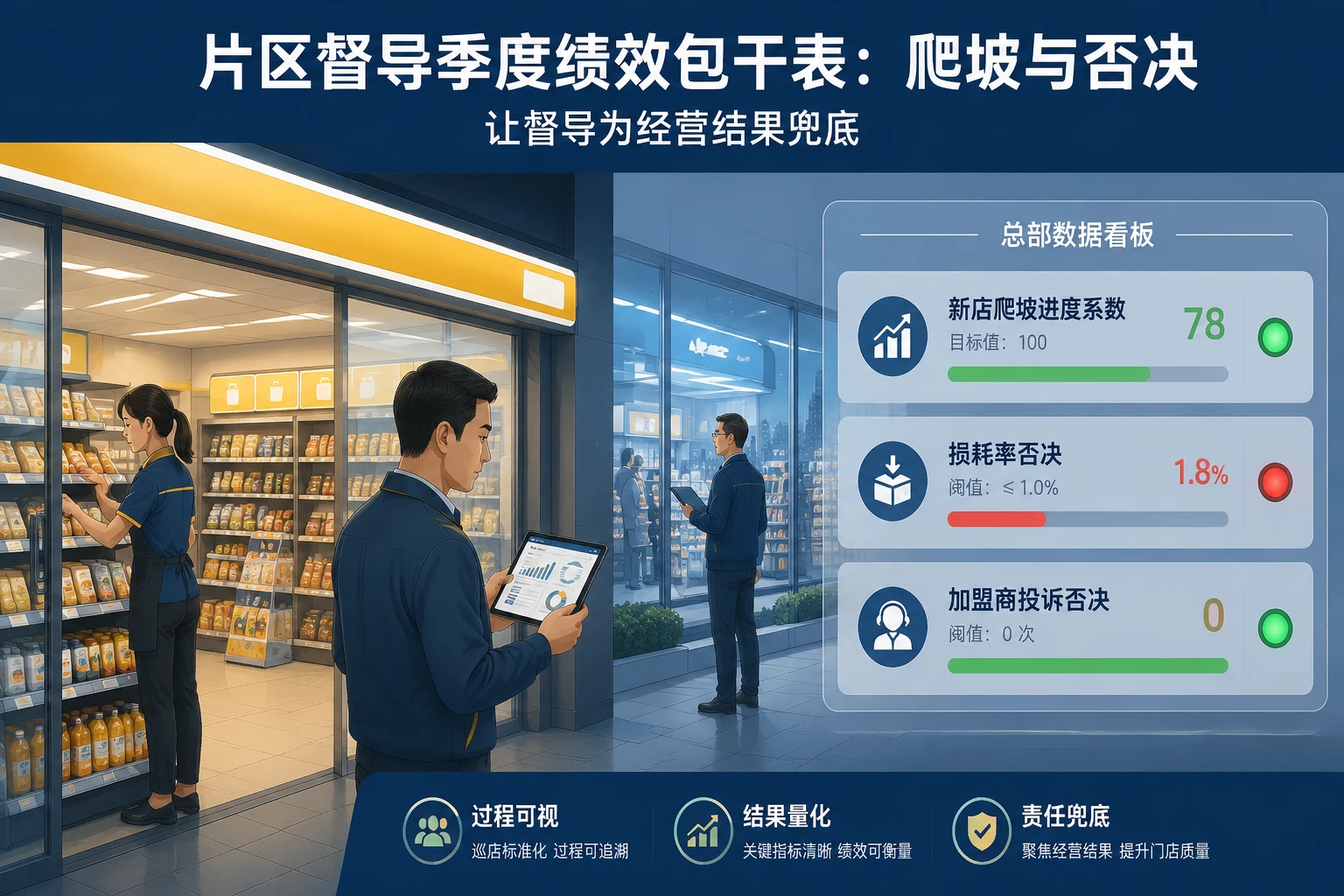 2026年连锁便利店片区督导绩效包干表：爬坡期与投诉否决