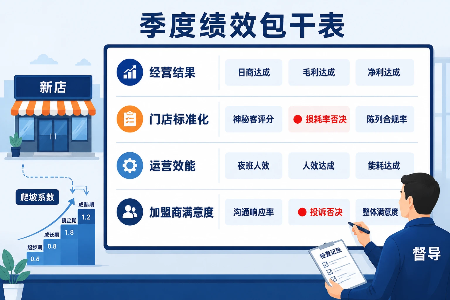 2026年连锁便利店片区督导绩效包干表：爬坡期与投诉否决